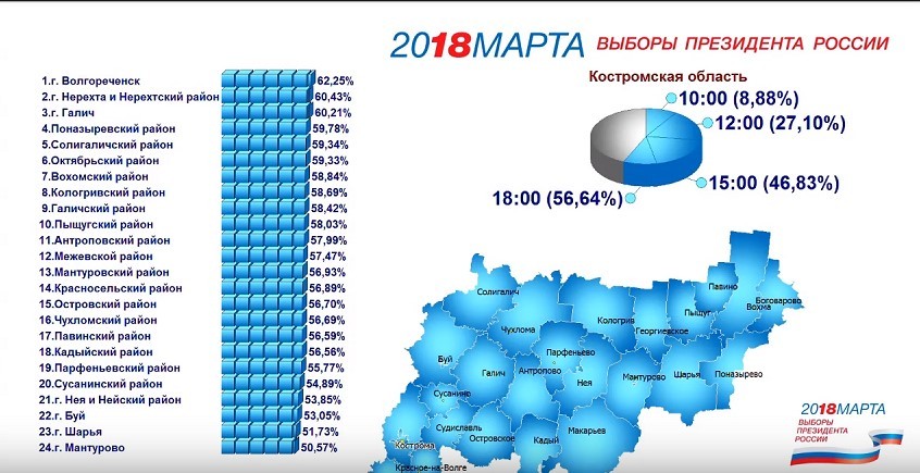 Явка на выборах в костромской области
