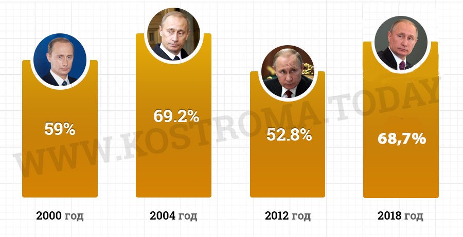 Владимира Путина поддержало максимальное число костромичей за всю историю