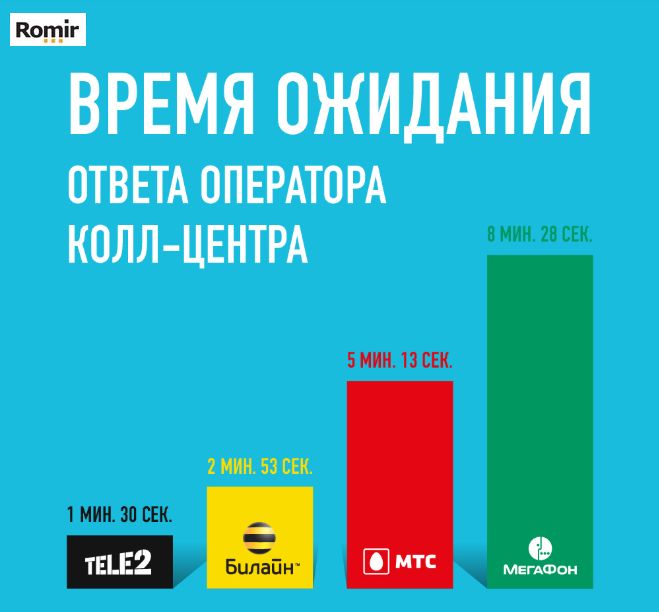 Cтало известно, какой мобильный оператор быстрее всего отвечает на звонки