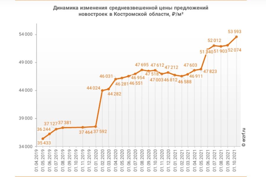Цены на новостройки в Костроме растут как на дрожжах