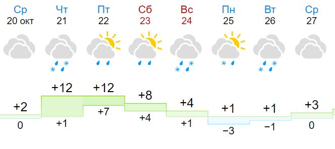 Синоптики пообещали резкое потепление в Костроме