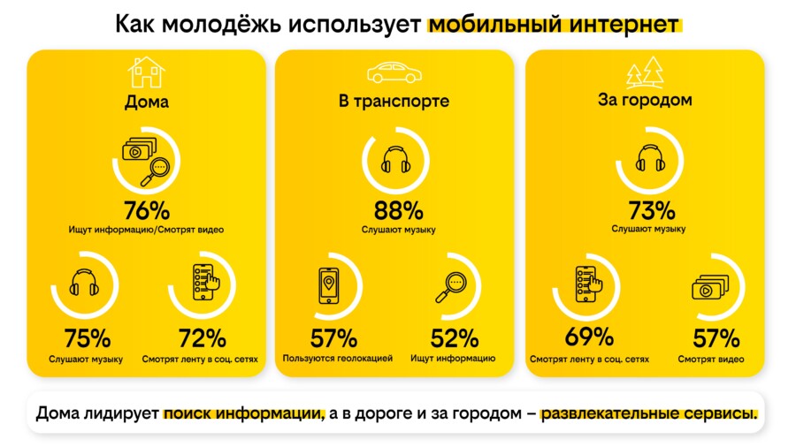 билайн: дома студенты ищут информацию в интернете, а в дороге и за городом развлекаются в сети