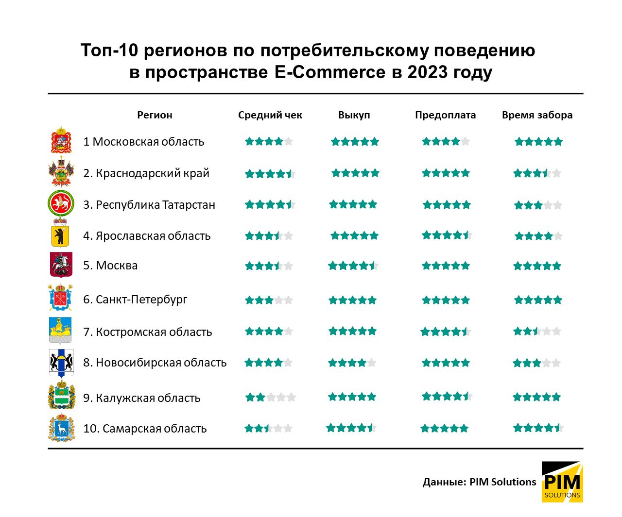 Костромичи стали лучшими покупателями в интернете во всей России