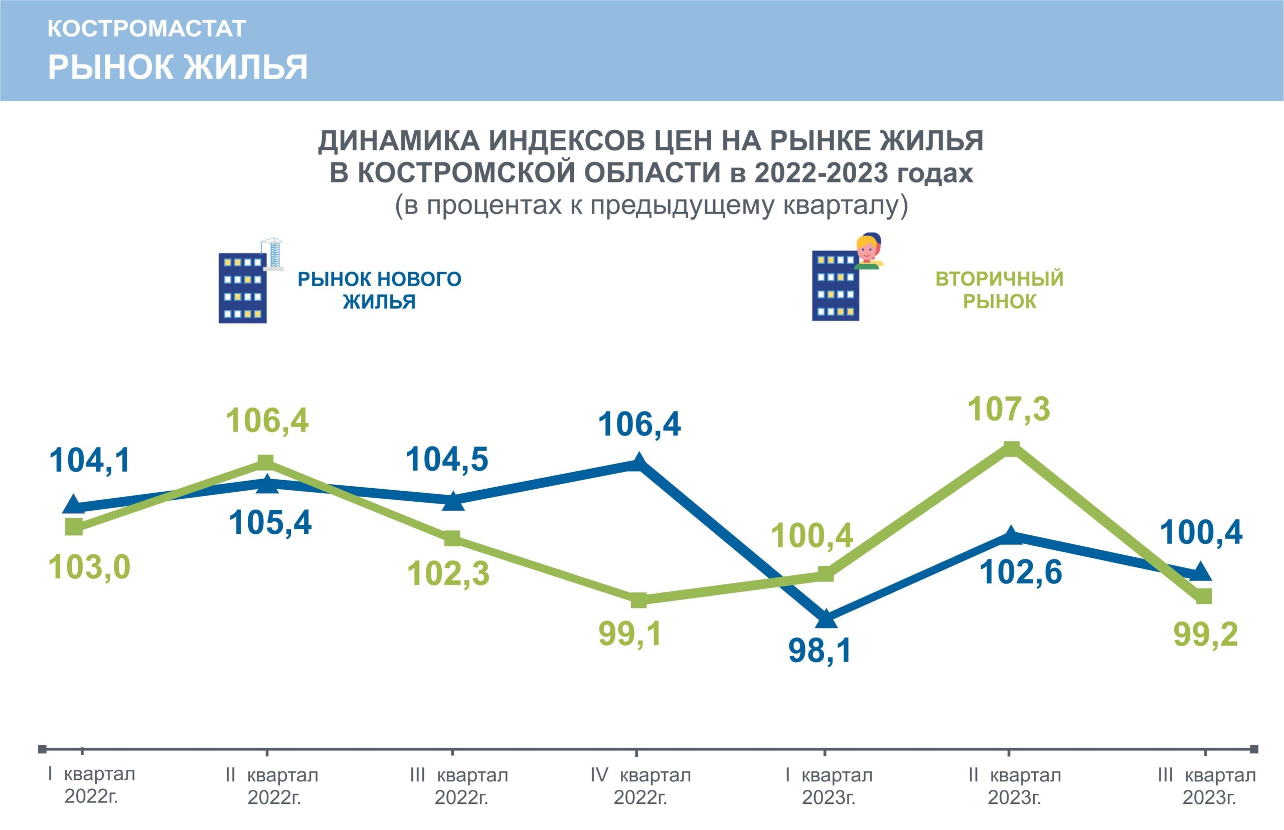 Цены на новостройки начали вытворять что-то непонятное в Костромской области